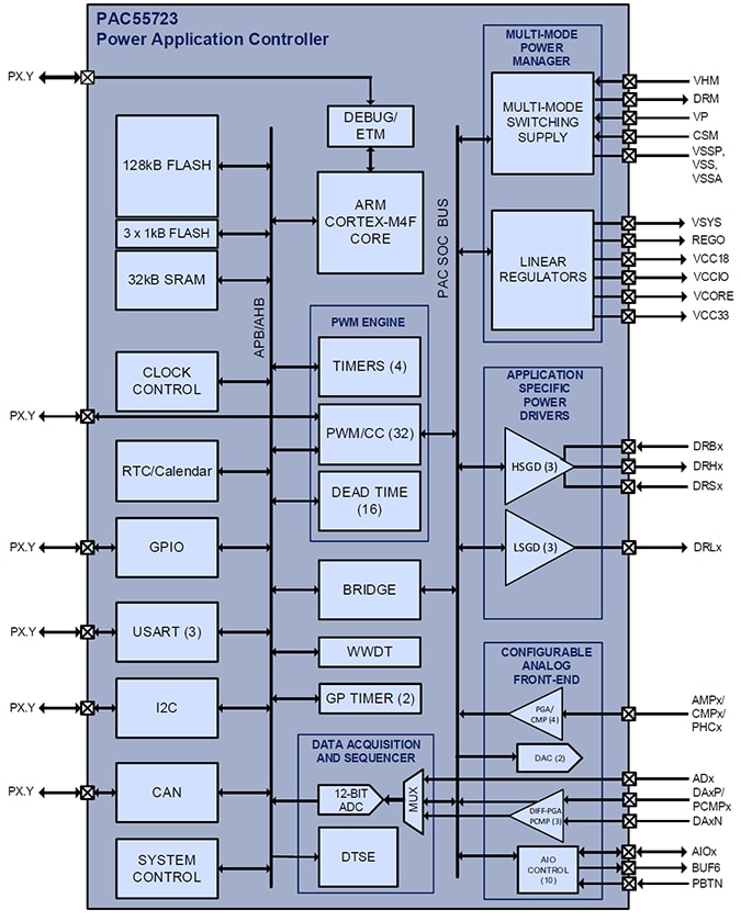 Schéma de principe - Qorvo Power Application Controller® (PACs) PAC55723